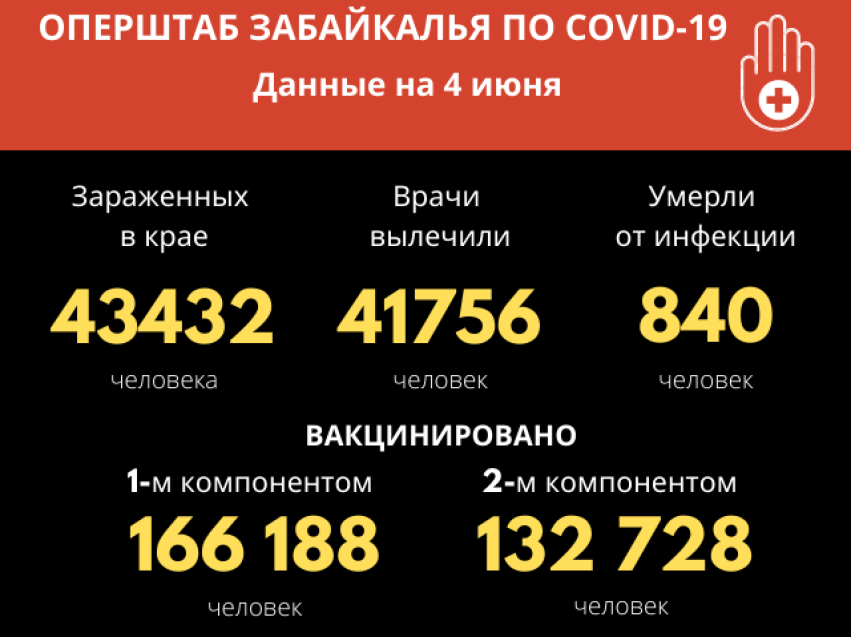 Количество новых выявляемых случаев COVID в Забайкалье перешагнуло цифру  60 